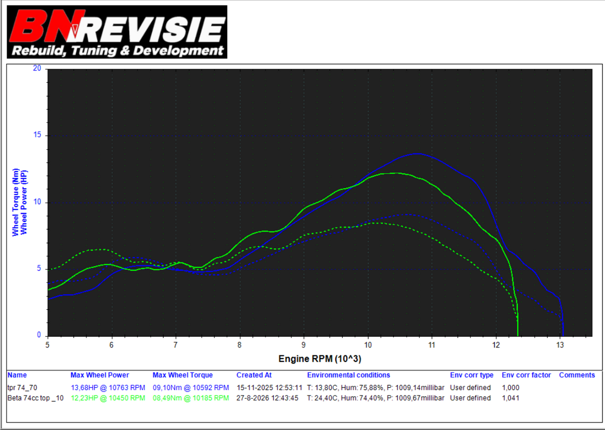 Top Performance 74cc Tuningskit Minarelli AM6